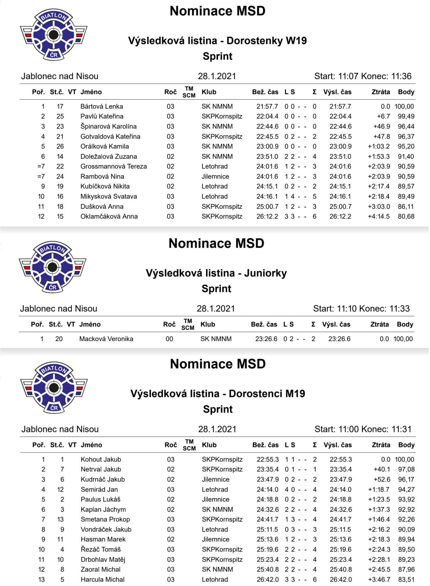 Výsledky sprint